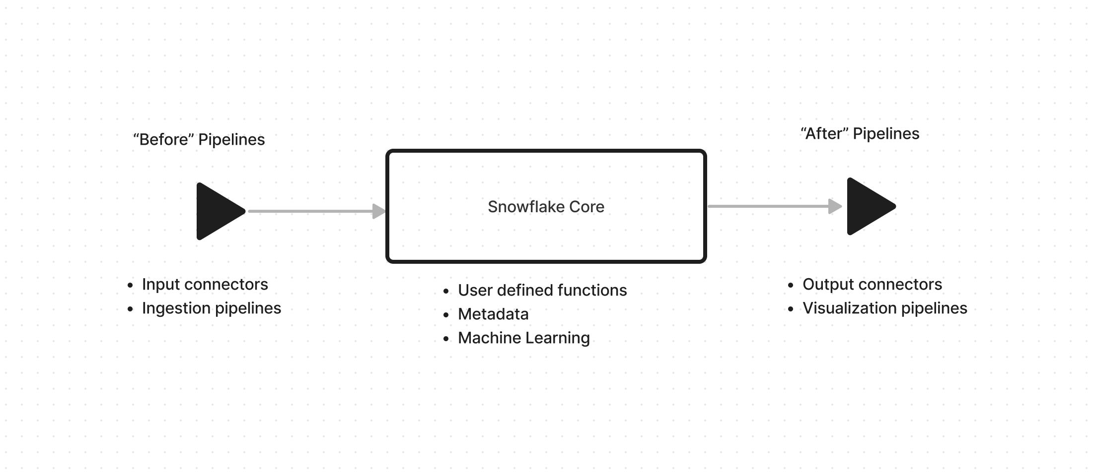 Snowflake basics