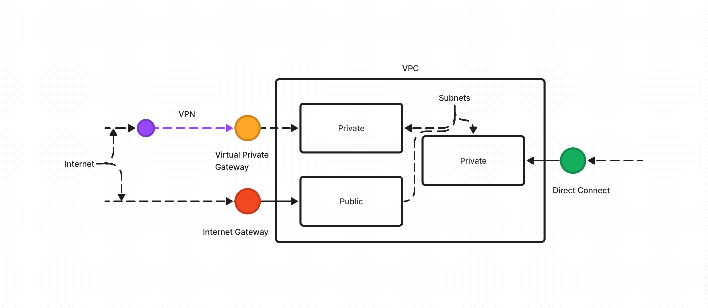 VPC with subnets