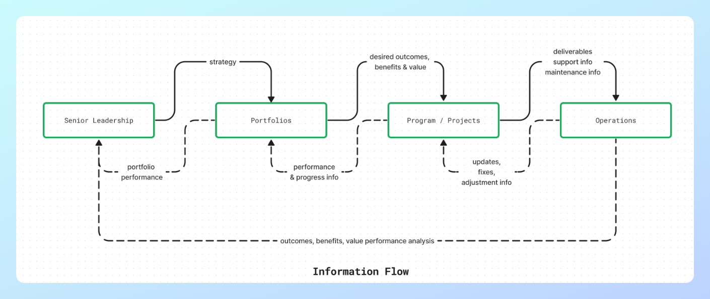 A typical information flow