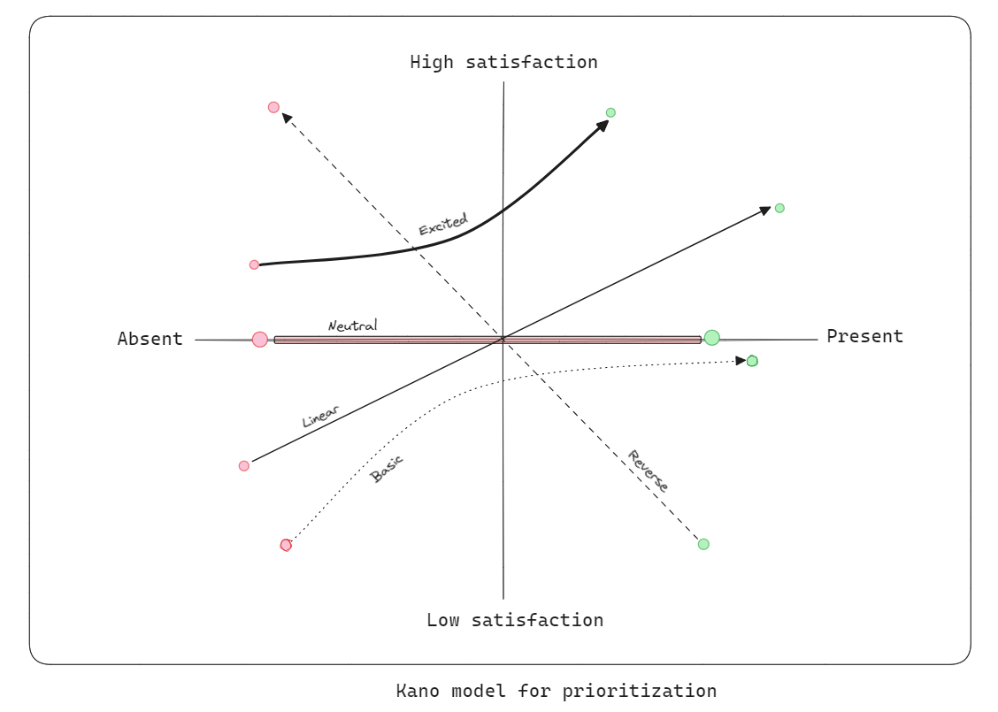 A typical Kano graph