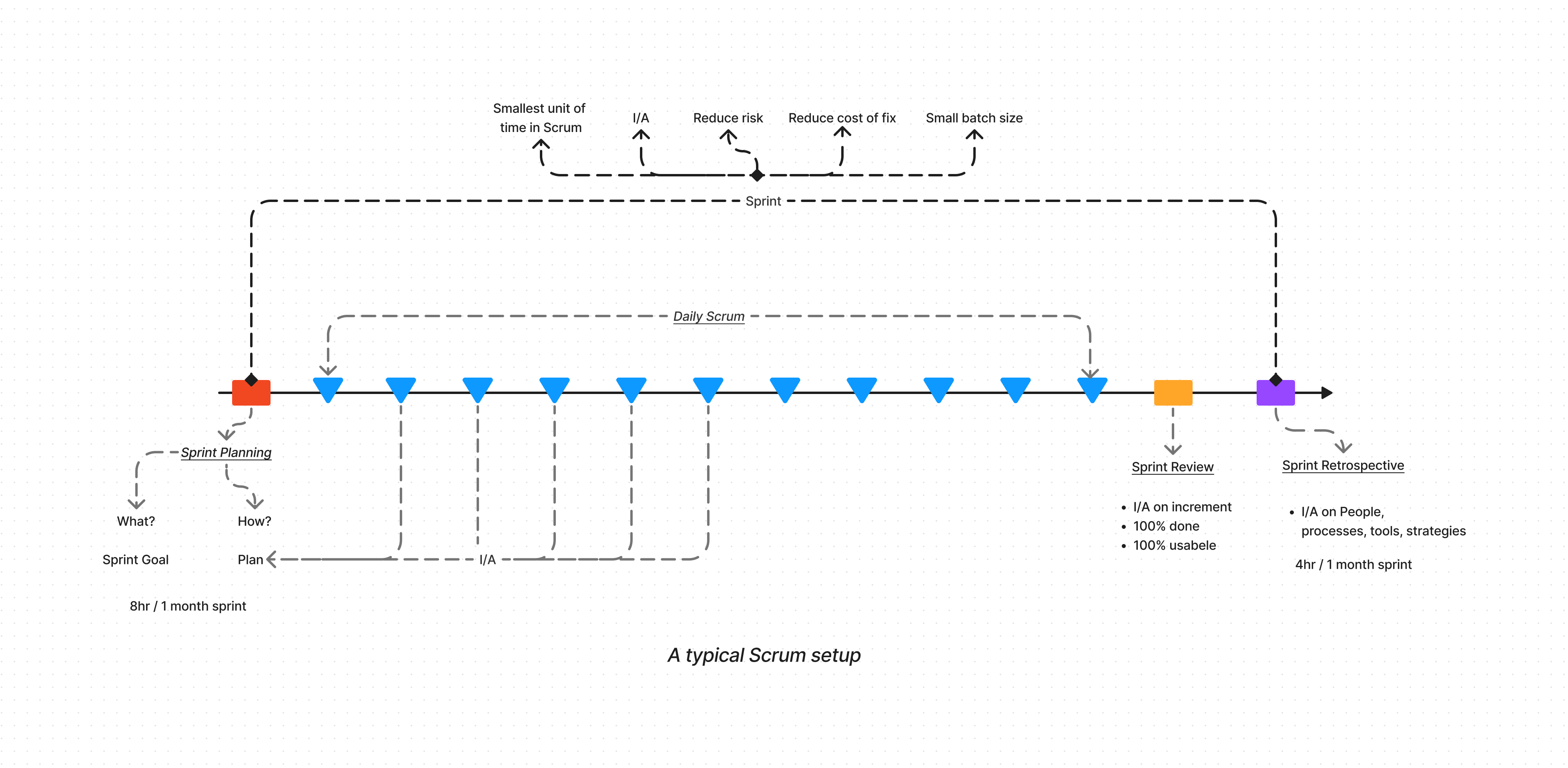 A typical scrum setup